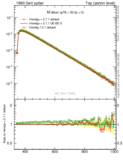 Plot of mttbar in 1960 GeV ppbar collisions