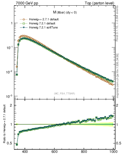 Plot of mttbar in 7000 GeV pp collisions