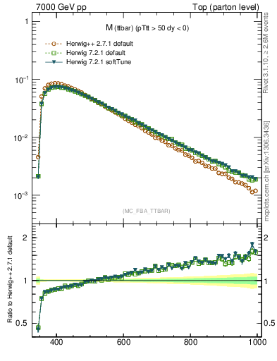 Plot of mttbar in 7000 GeV pp collisions