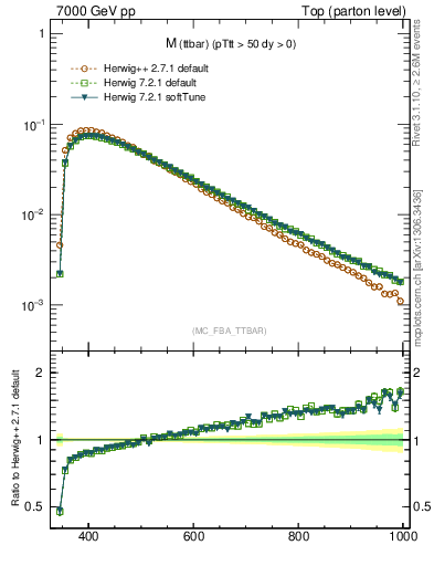 Plot of mttbar in 7000 GeV pp collisions