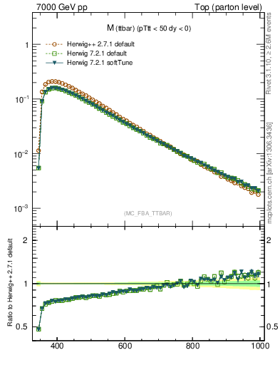 Plot of mttbar in 7000 GeV pp collisions