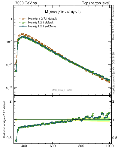 Plot of mttbar in 7000 GeV pp collisions
