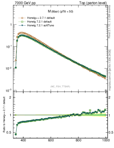 Plot of mttbar in 7000 GeV pp collisions