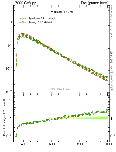Plot of mttbar in 7000 GeV pp collisions