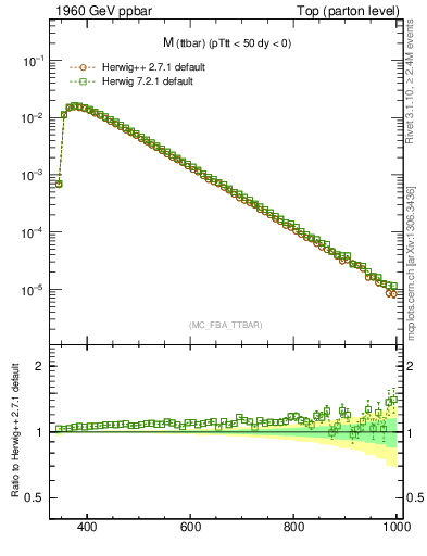 Plot of mttbar in 1960 GeV ppbar collisions