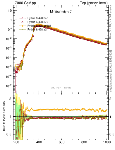 Plot of mttbar in 7000 GeV pp collisions