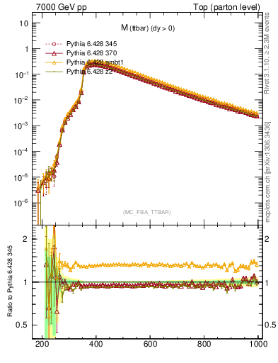 Plot of mttbar in 7000 GeV pp collisions