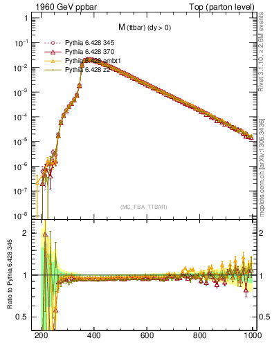 Plot of mttbar in 1960 GeV ppbar collisions