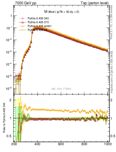 Plot of mttbar in 7000 GeV pp collisions