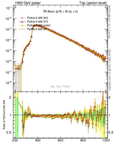 Plot of mttbar in 1960 GeV ppbar collisions