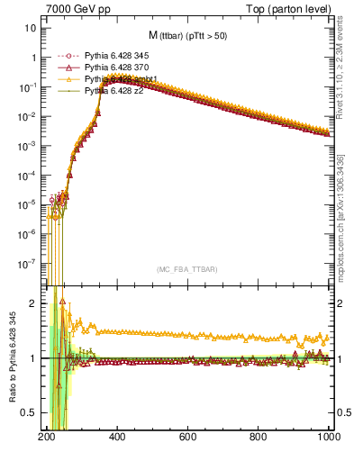 Plot of mttbar in 7000 GeV pp collisions