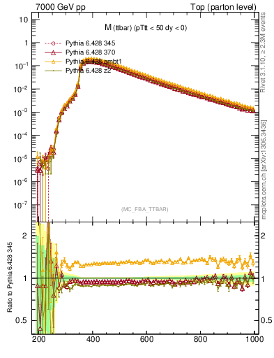 Plot of mttbar in 7000 GeV pp collisions