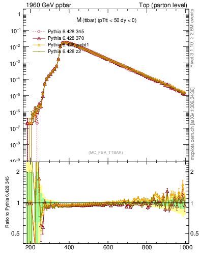 Plot of mttbar in 1960 GeV ppbar collisions