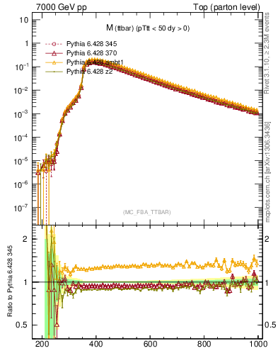 Plot of mttbar in 7000 GeV pp collisions