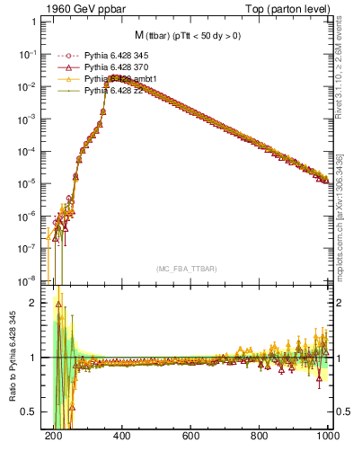 Plot of mttbar in 1960 GeV ppbar collisions