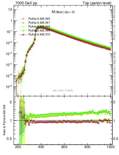 Plot of mttbar in 7000 GeV pp collisions