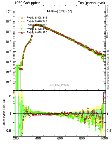 Plot of mttbar in 1960 GeV ppbar collisions