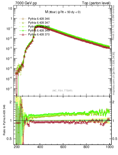 Plot of mttbar in 7000 GeV pp collisions