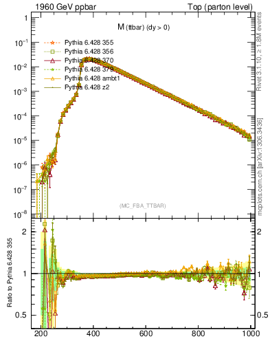 Plot of mttbar in 1960 GeV ppbar collisions