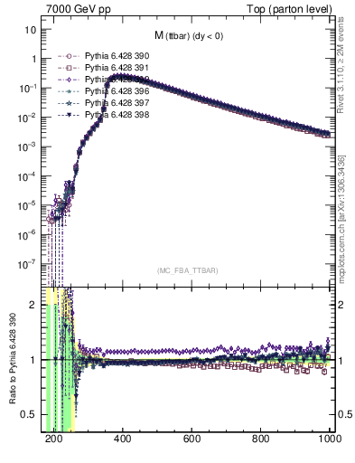 Plot of mttbar in 7000 GeV pp collisions
