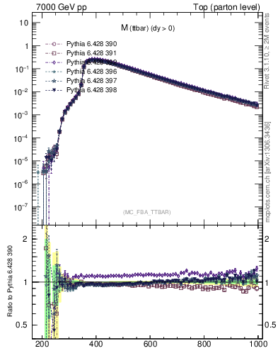 Plot of mttbar in 7000 GeV pp collisions