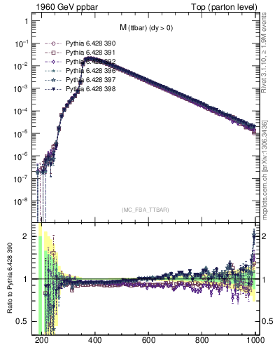 Plot of mttbar in 1960 GeV ppbar collisions