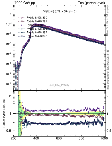 Plot of mttbar in 7000 GeV pp collisions