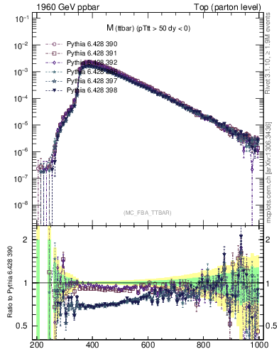 Plot of mttbar in 1960 GeV ppbar collisions