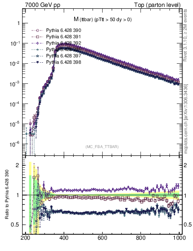Plot of mttbar in 7000 GeV pp collisions