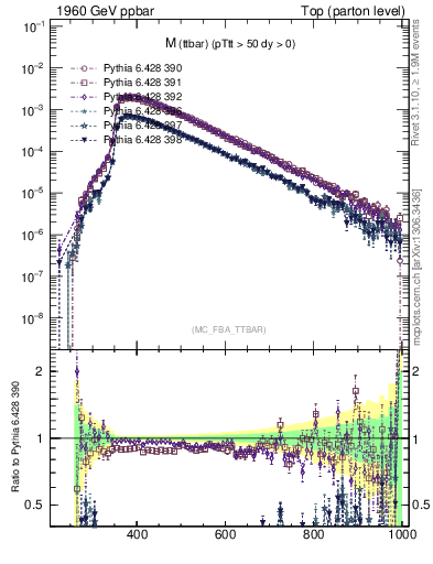 Plot of mttbar in 1960 GeV ppbar collisions