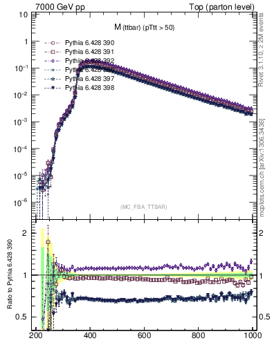 Plot of mttbar in 7000 GeV pp collisions