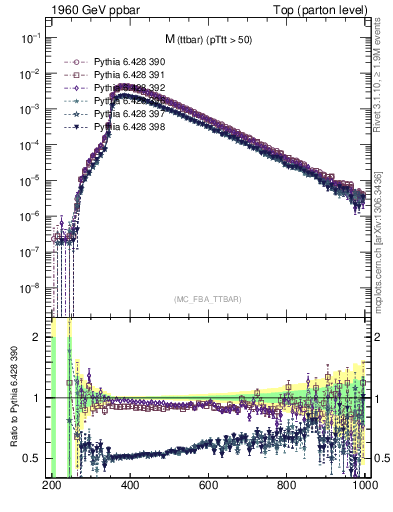 Plot of mttbar in 1960 GeV ppbar collisions