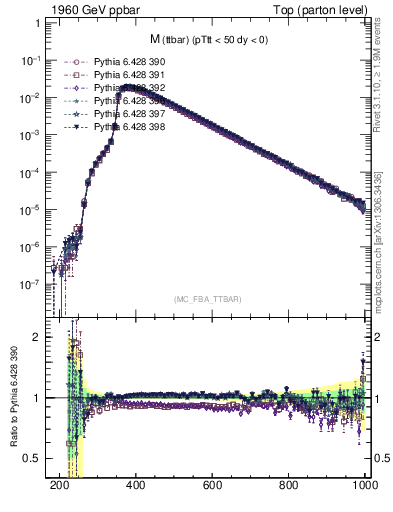 Plot of mttbar in 1960 GeV ppbar collisions