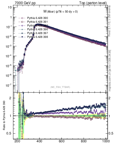Plot of mttbar in 7000 GeV pp collisions