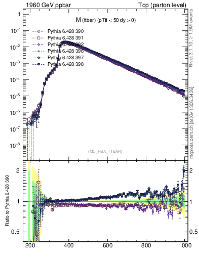 Plot of mttbar in 1960 GeV ppbar collisions