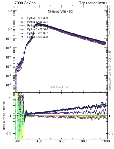 Plot of mttbar in 7000 GeV pp collisions