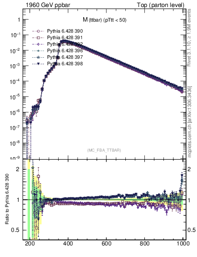 Plot of mttbar in 1960 GeV ppbar collisions