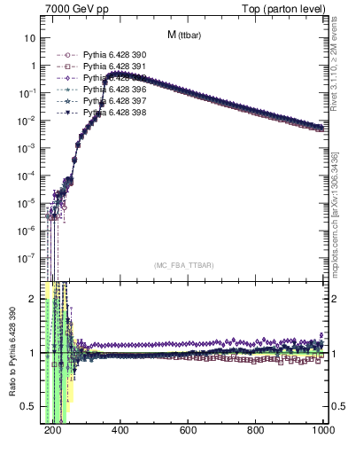Plot of mttbar in 7000 GeV pp collisions