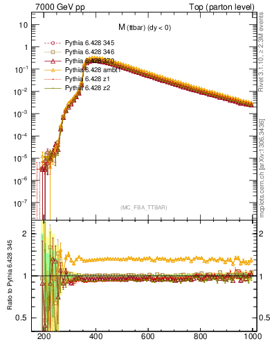 Plot of mttbar in 7000 GeV pp collisions