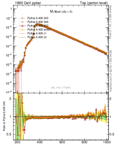 Plot of mttbar in 1960 GeV ppbar collisions