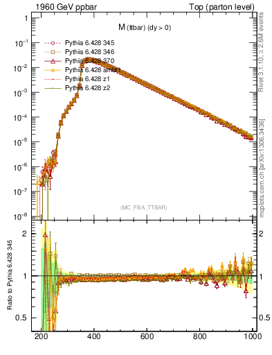 Plot of mttbar in 1960 GeV ppbar collisions