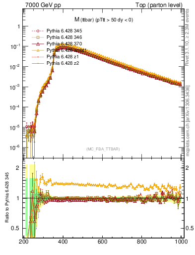 Plot of mttbar in 7000 GeV pp collisions