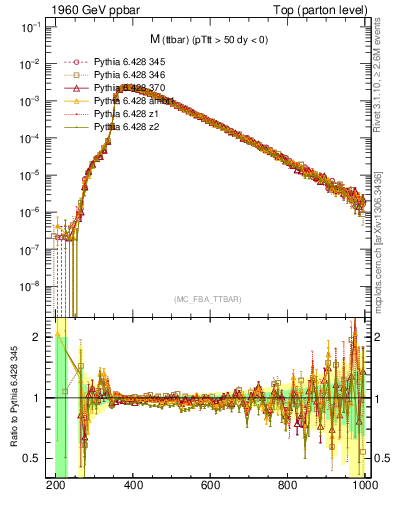 Plot of mttbar in 1960 GeV ppbar collisions