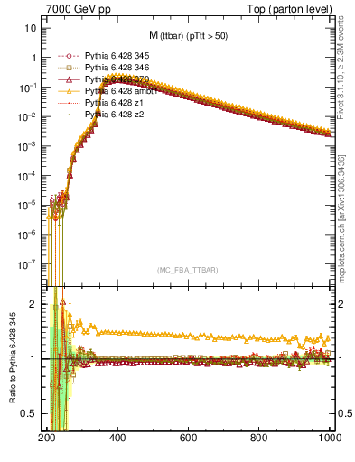 Plot of mttbar in 7000 GeV pp collisions