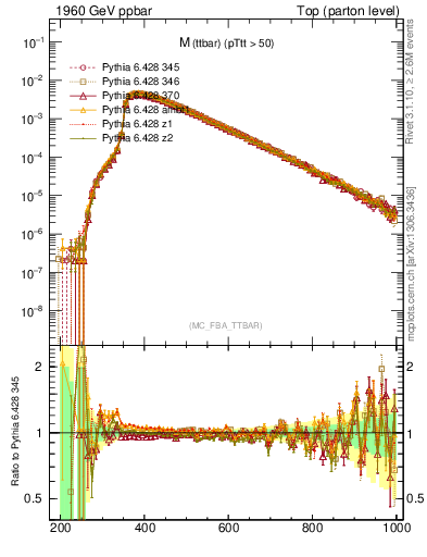 Plot of mttbar in 1960 GeV ppbar collisions