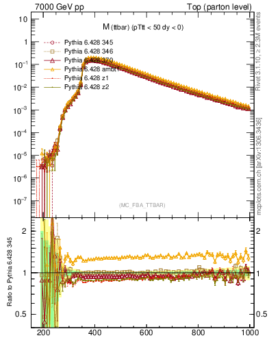 Plot of mttbar in 7000 GeV pp collisions