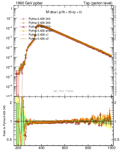 Plot of mttbar in 1960 GeV ppbar collisions