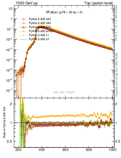 Plot of mttbar in 7000 GeV pp collisions