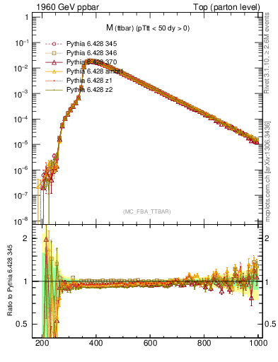 Plot of mttbar in 1960 GeV ppbar collisions