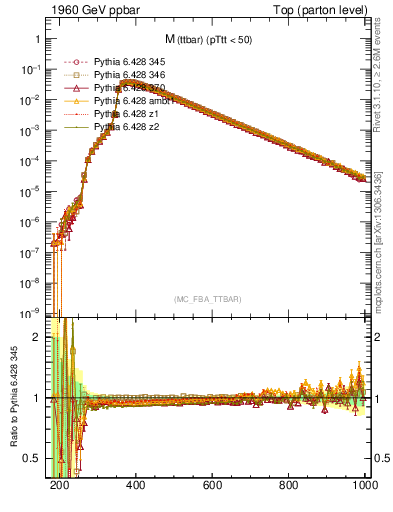 Plot of mttbar in 1960 GeV ppbar collisions